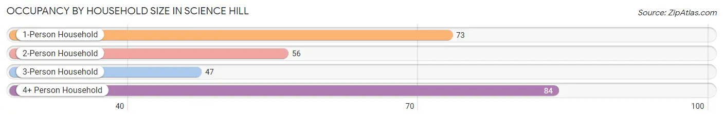 Occupancy by Household Size in Science Hill