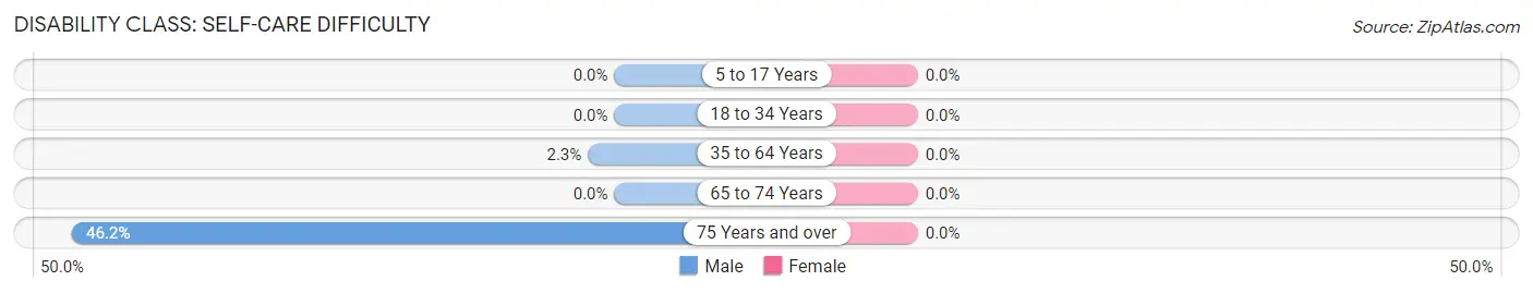 Disability in Science Hill: <span>Self-Care Difficulty</span>