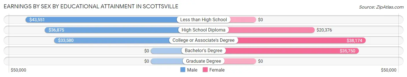 Earnings by Sex by Educational Attainment in Scottsville