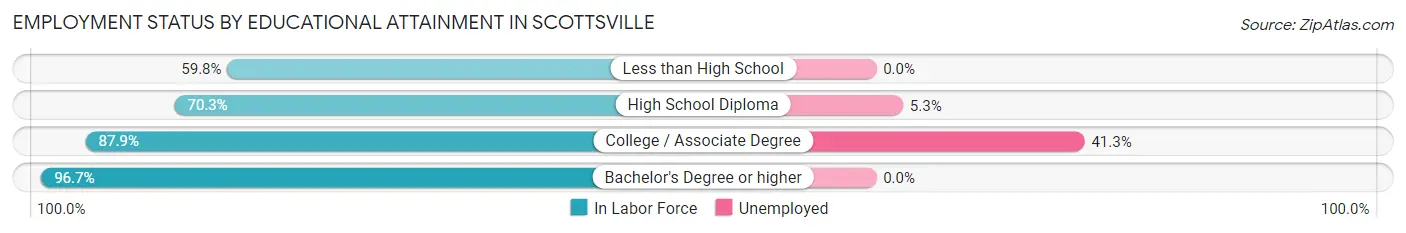 Employment Status by Educational Attainment in Scottsville