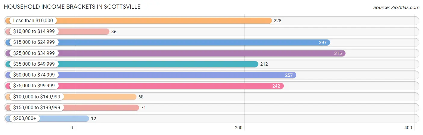 Household Income Brackets in Scottsville