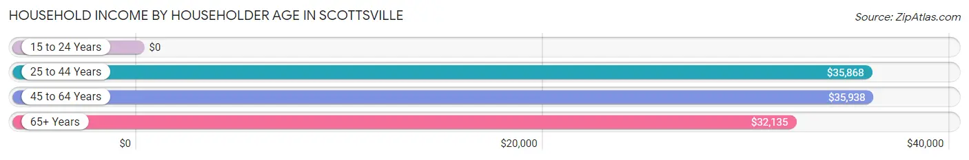 Household Income by Householder Age in Scottsville