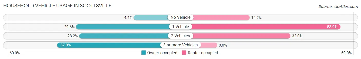 Household Vehicle Usage in Scottsville