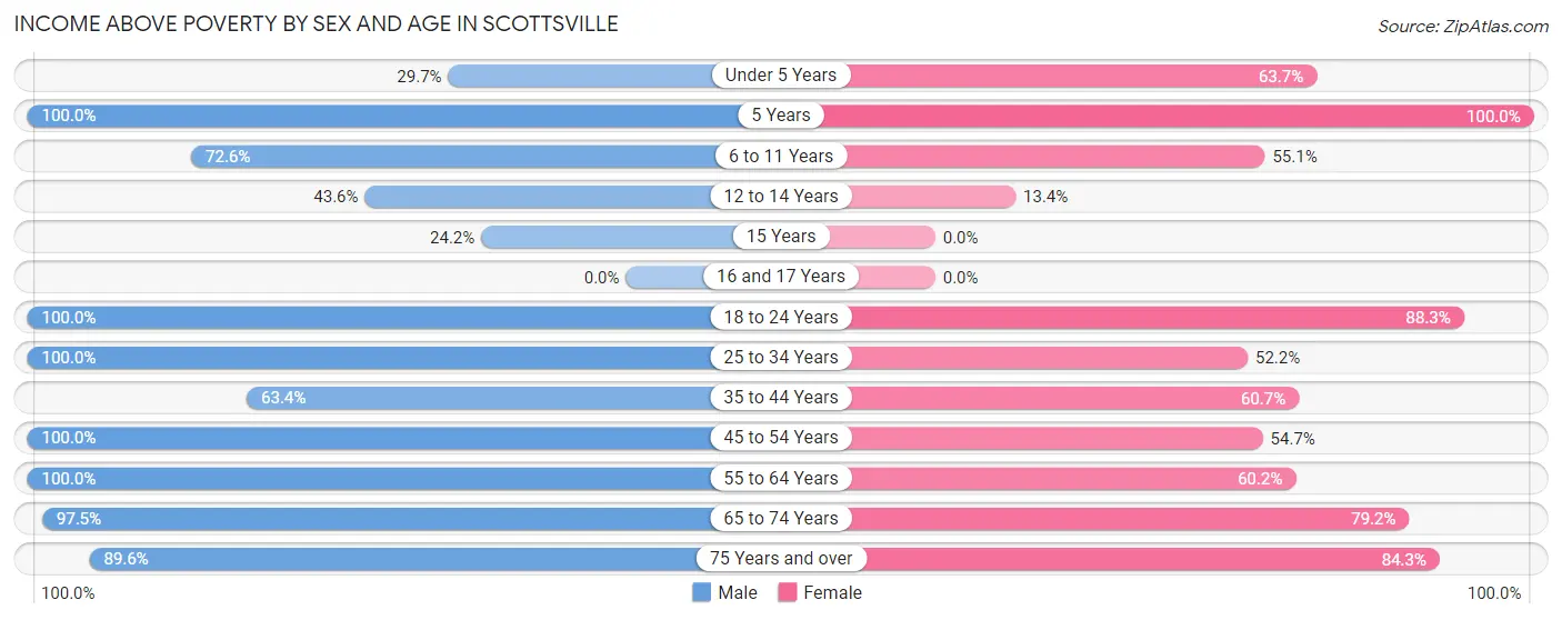 Income Above Poverty by Sex and Age in Scottsville