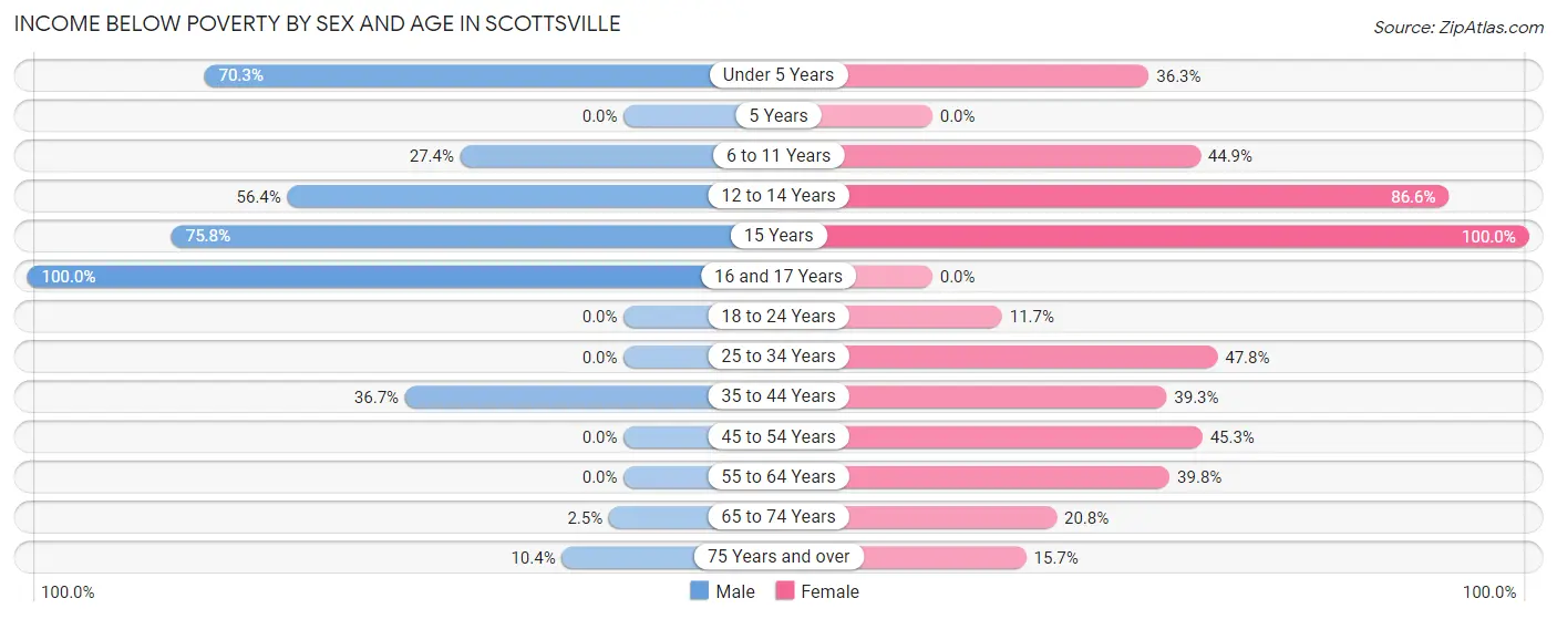 Income Below Poverty by Sex and Age in Scottsville