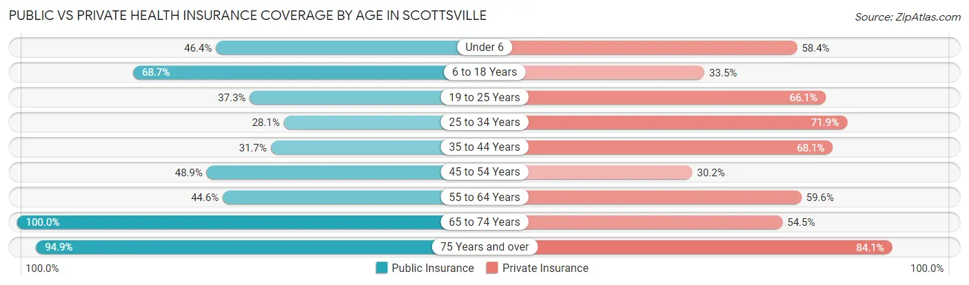 Public vs Private Health Insurance Coverage by Age in Scottsville