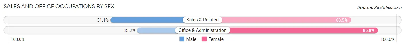 Sales and Office Occupations by Sex in Scottsville