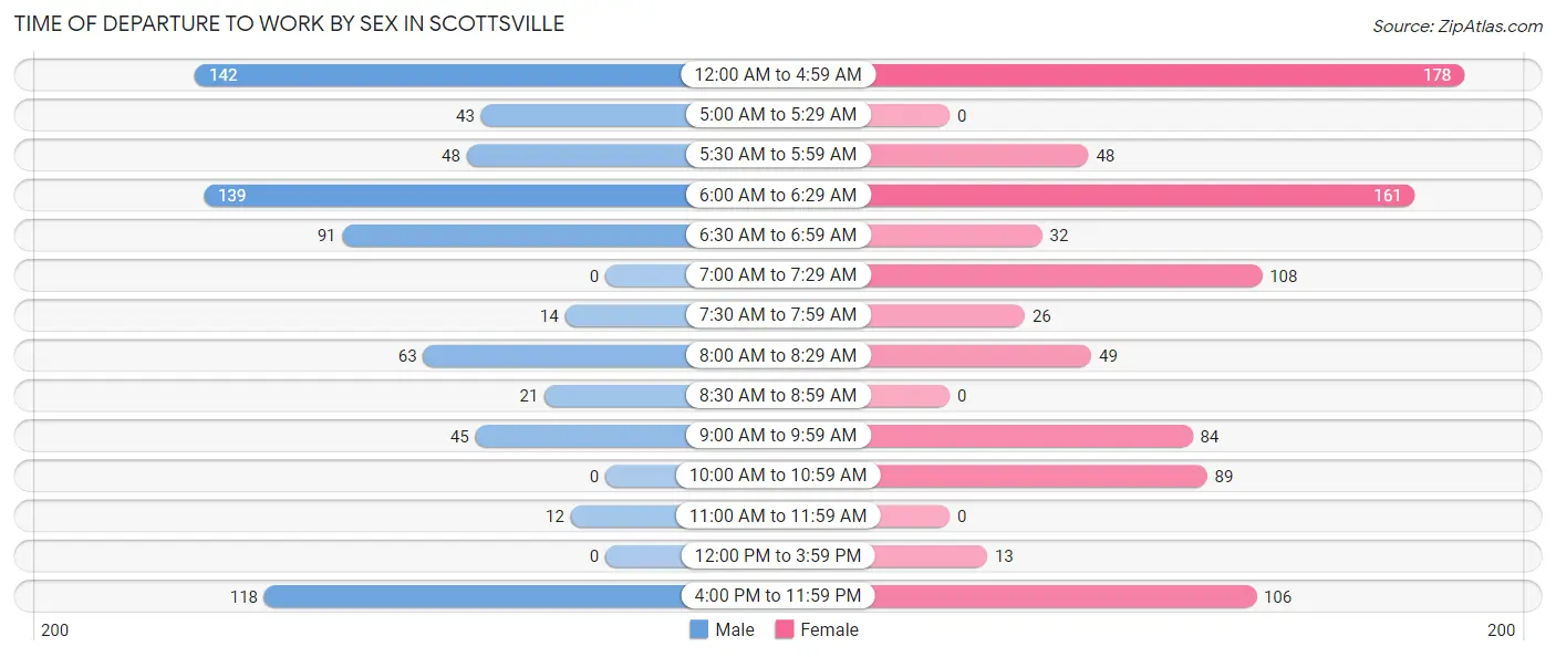 Time of Departure to Work by Sex in Scottsville