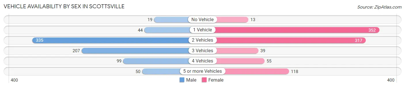 Vehicle Availability by Sex in Scottsville