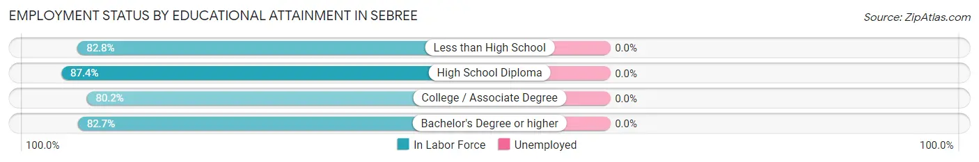 Employment Status by Educational Attainment in Sebree