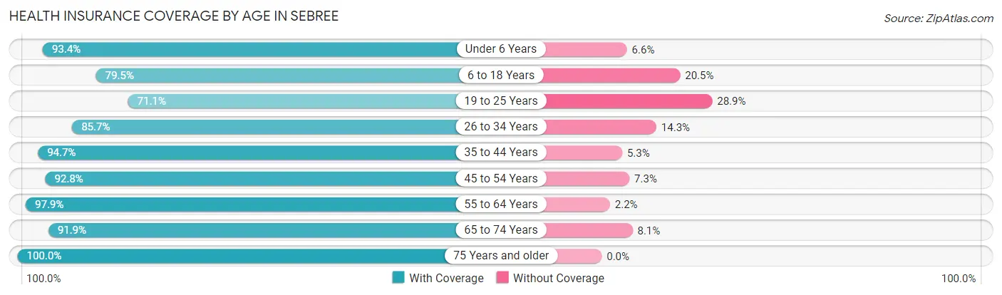 Health Insurance Coverage by Age in Sebree