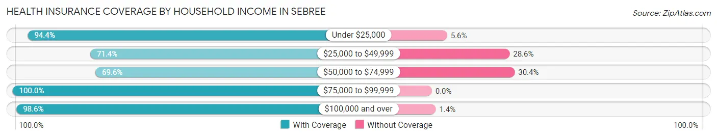 Health Insurance Coverage by Household Income in Sebree