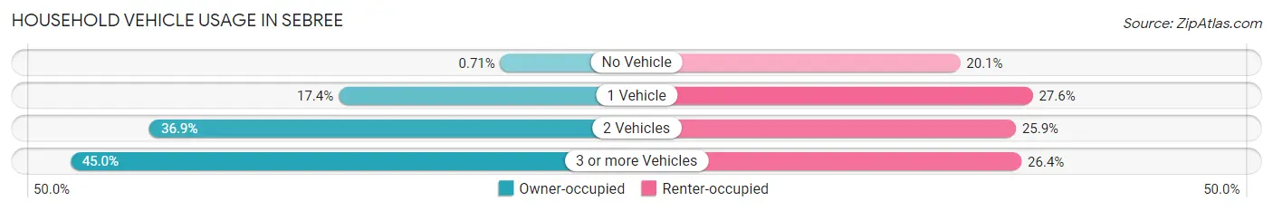 Household Vehicle Usage in Sebree