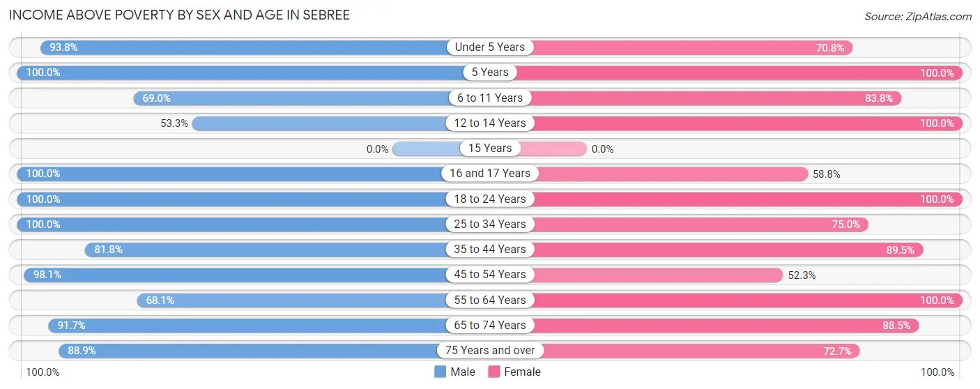 Income Above Poverty by Sex and Age in Sebree