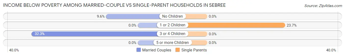 Income Below Poverty Among Married-Couple vs Single-Parent Households in Sebree