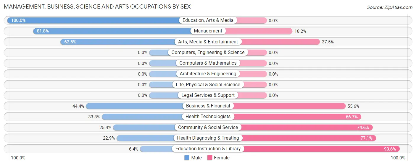 Management, Business, Science and Arts Occupations by Sex in Sebree