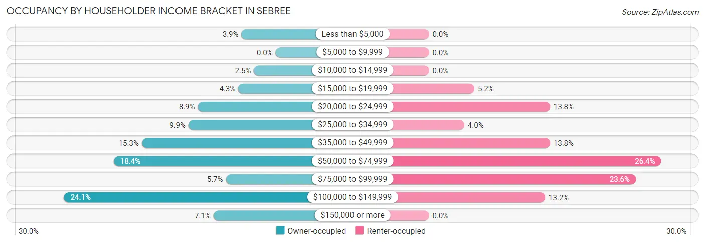 Occupancy by Householder Income Bracket in Sebree