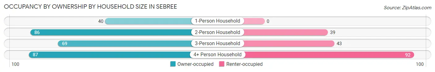 Occupancy by Ownership by Household Size in Sebree