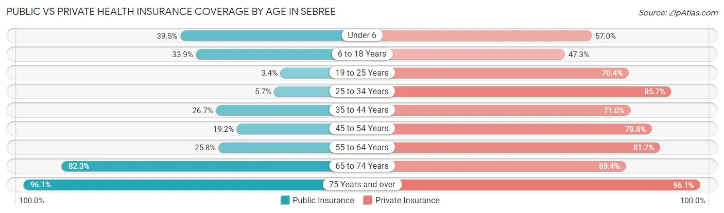 Public vs Private Health Insurance Coverage by Age in Sebree