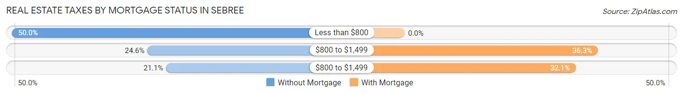 Real Estate Taxes by Mortgage Status in Sebree