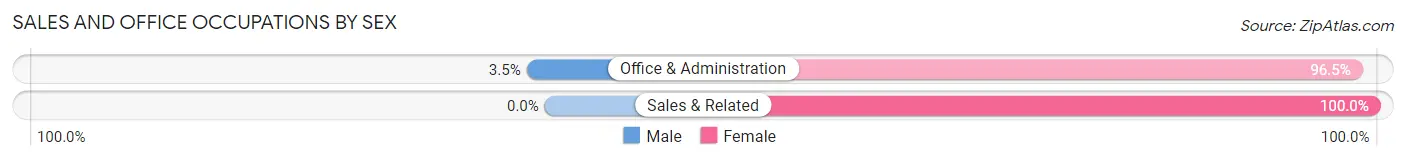 Sales and Office Occupations by Sex in Sebree