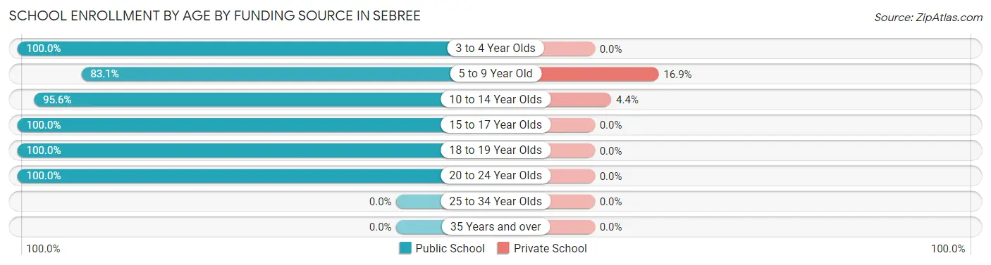 School Enrollment by Age by Funding Source in Sebree