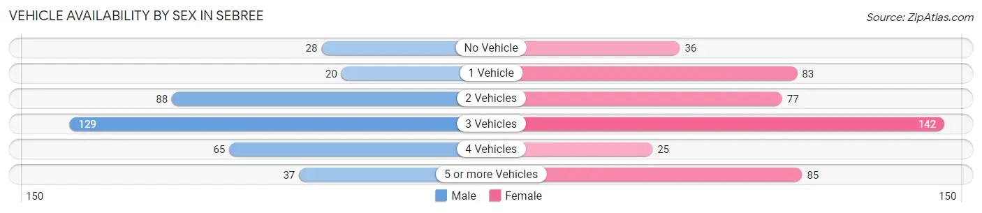 Vehicle Availability by Sex in Sebree