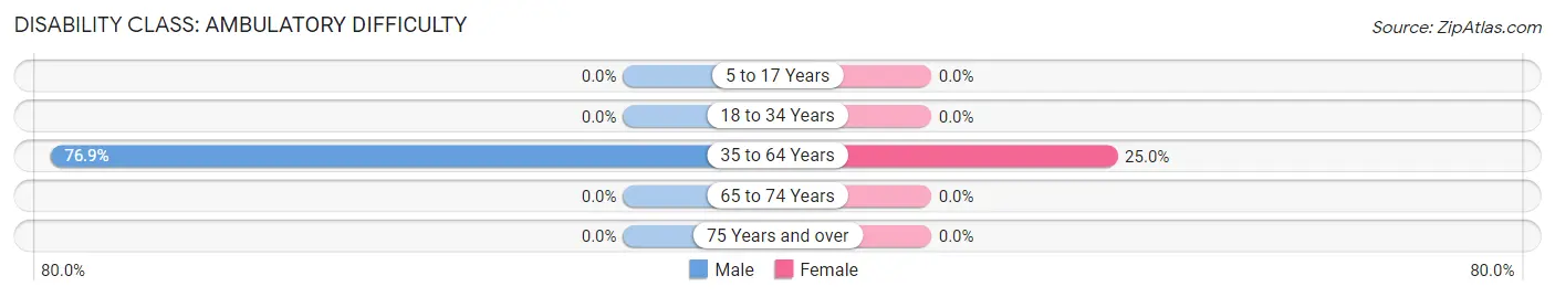 Disability in Sedalia: <span>Ambulatory Difficulty</span>