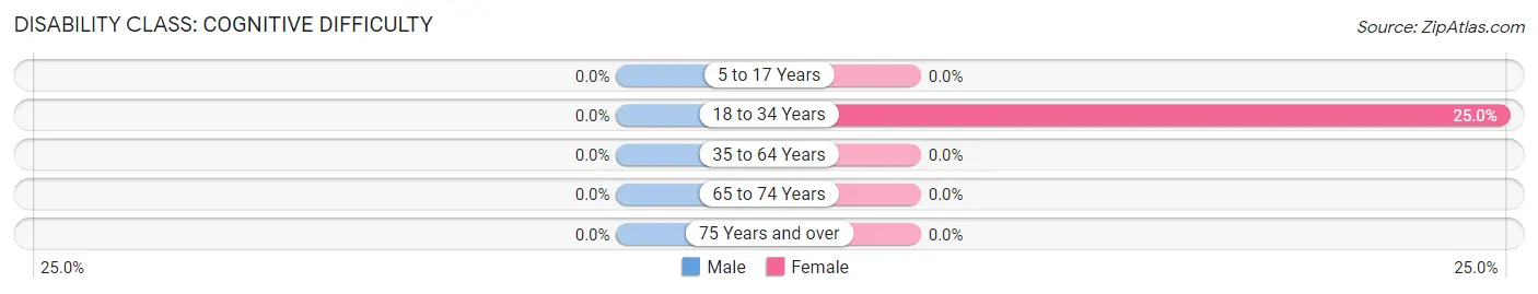Disability in Sedalia: <span>Cognitive Difficulty</span>