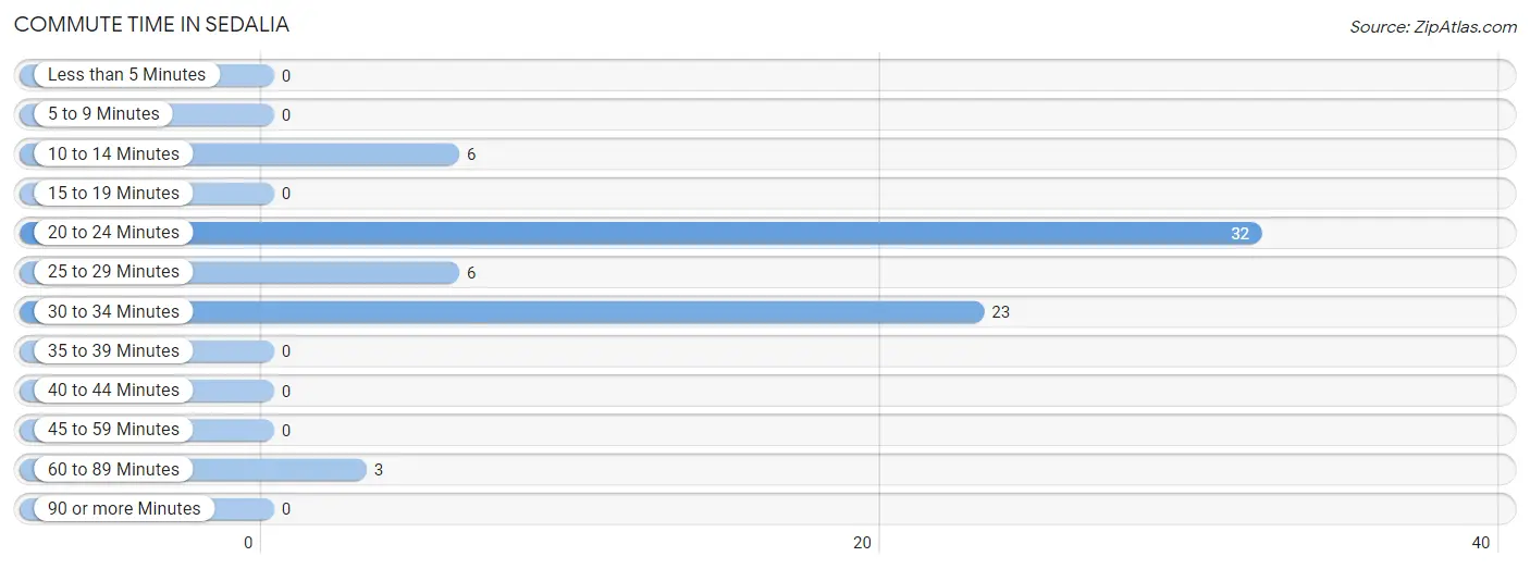 Commute Time in Sedalia