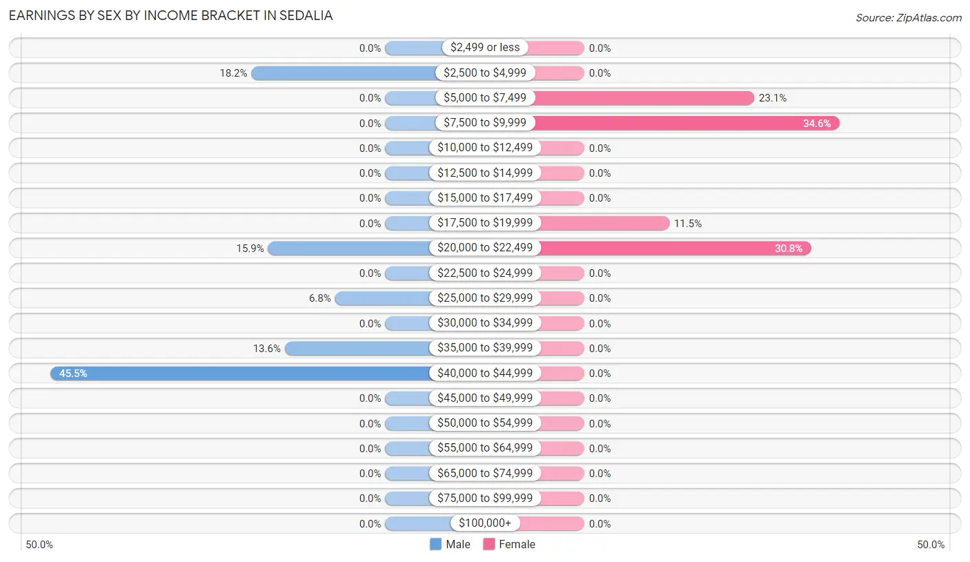 Earnings by Sex by Income Bracket in Sedalia