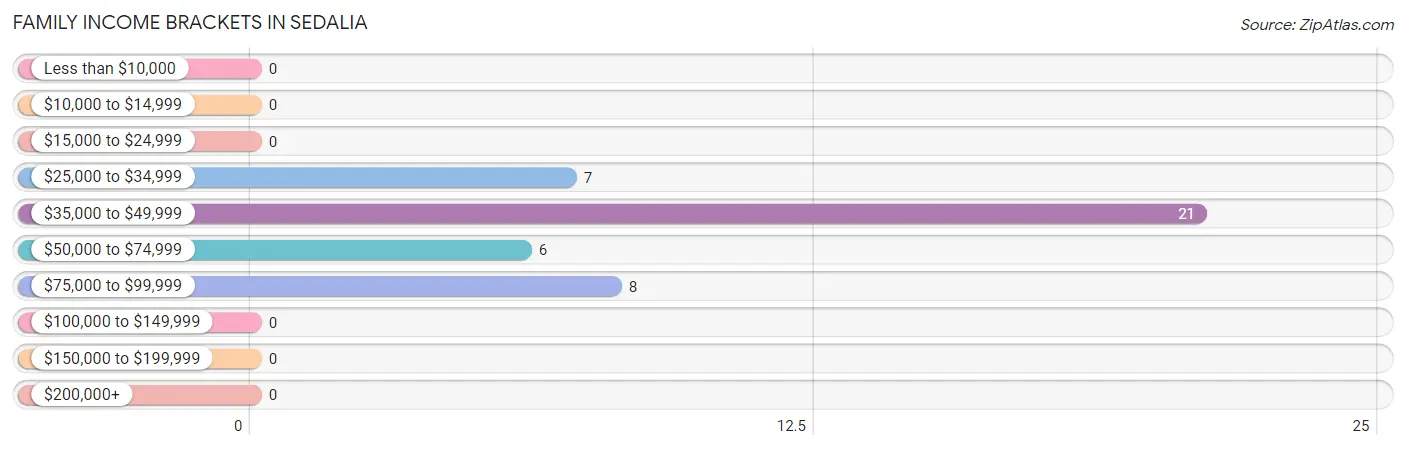 Family Income Brackets in Sedalia