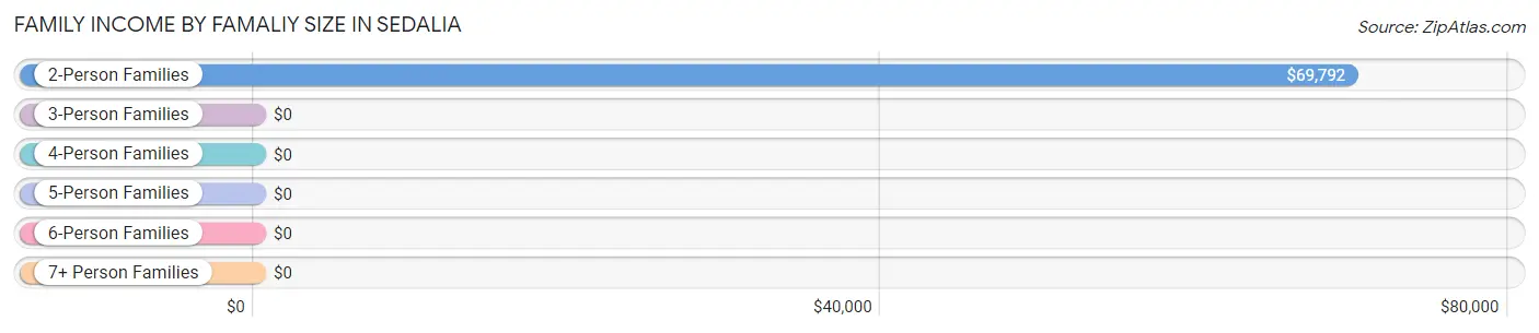 Family Income by Famaliy Size in Sedalia