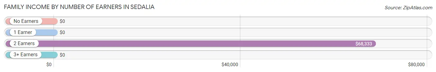 Family Income by Number of Earners in Sedalia