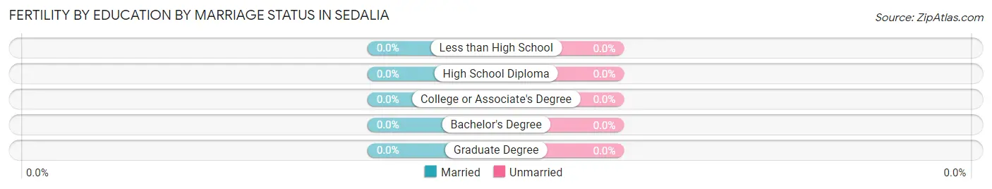 Female Fertility by Education by Marriage Status in Sedalia