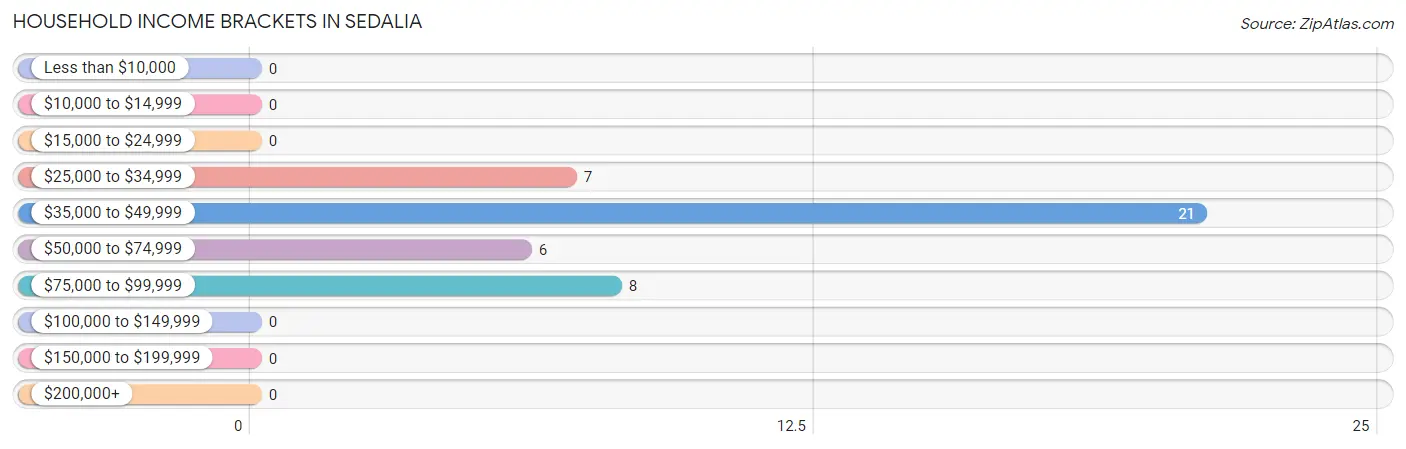 Household Income Brackets in Sedalia