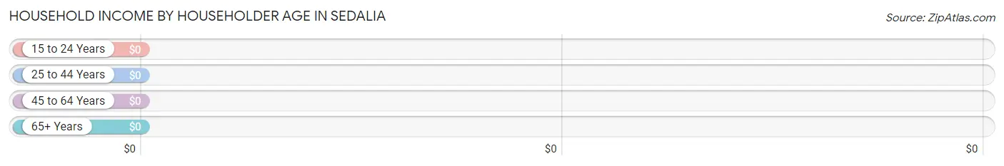 Household Income by Householder Age in Sedalia