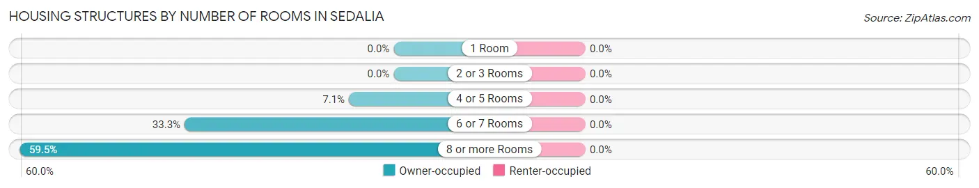 Housing Structures by Number of Rooms in Sedalia