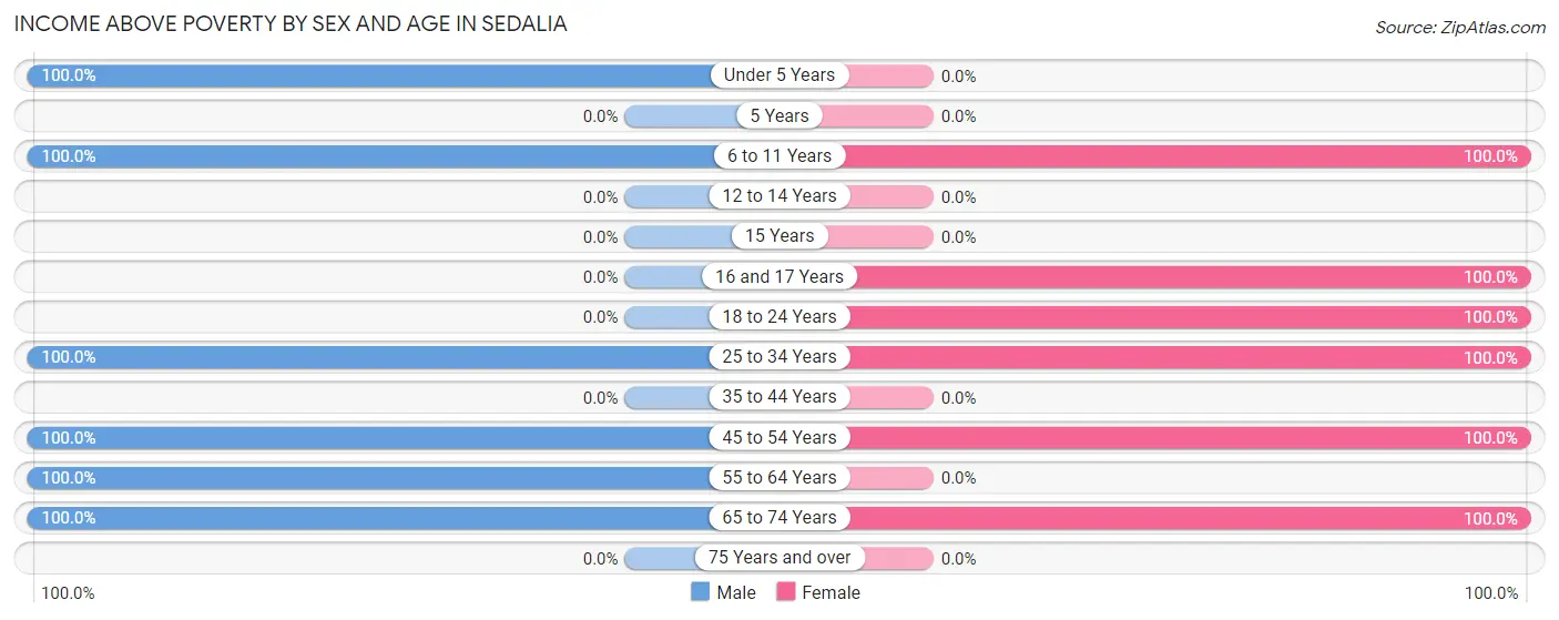 Income Above Poverty by Sex and Age in Sedalia