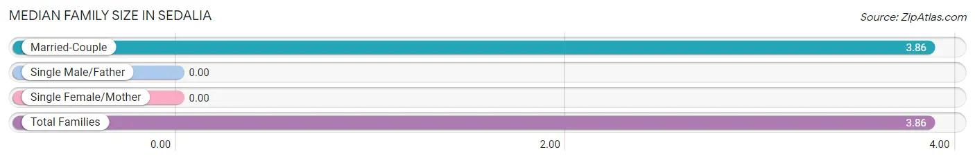 Median Family Size in Sedalia