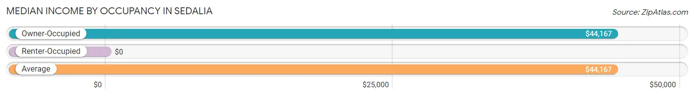 Median Income by Occupancy in Sedalia