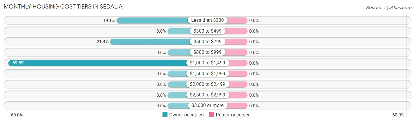 Monthly Housing Cost Tiers in Sedalia