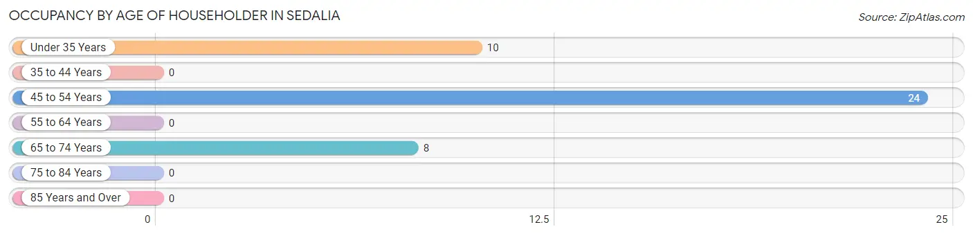 Occupancy by Age of Householder in Sedalia