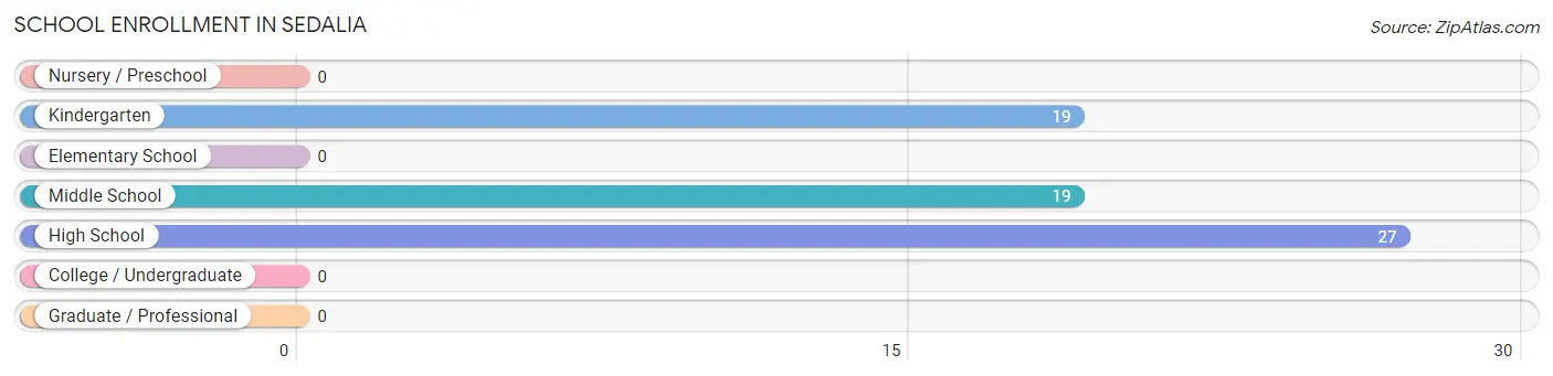 School Enrollment in Sedalia
