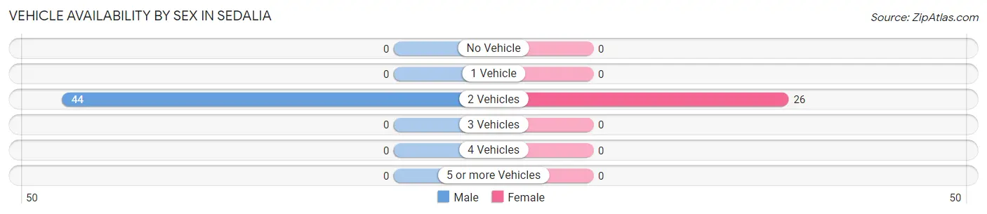Vehicle Availability by Sex in Sedalia