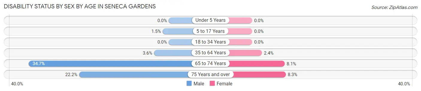 Disability Status by Sex by Age in Seneca Gardens