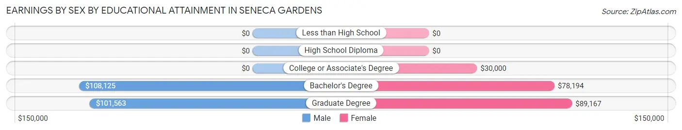 Earnings by Sex by Educational Attainment in Seneca Gardens