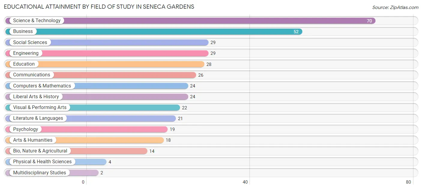 Educational Attainment by Field of Study in Seneca Gardens