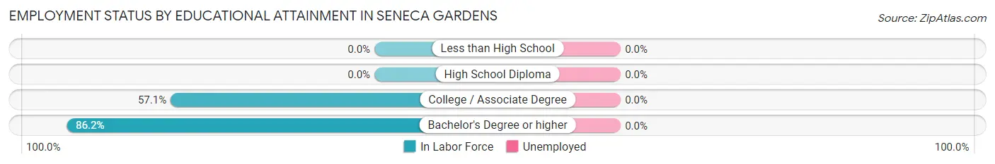 Employment Status by Educational Attainment in Seneca Gardens