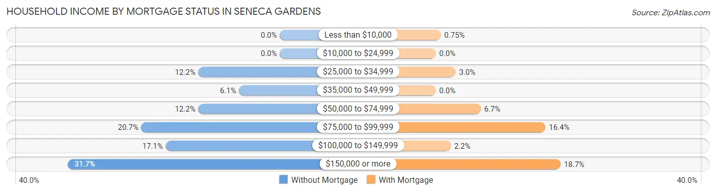 Household Income by Mortgage Status in Seneca Gardens
